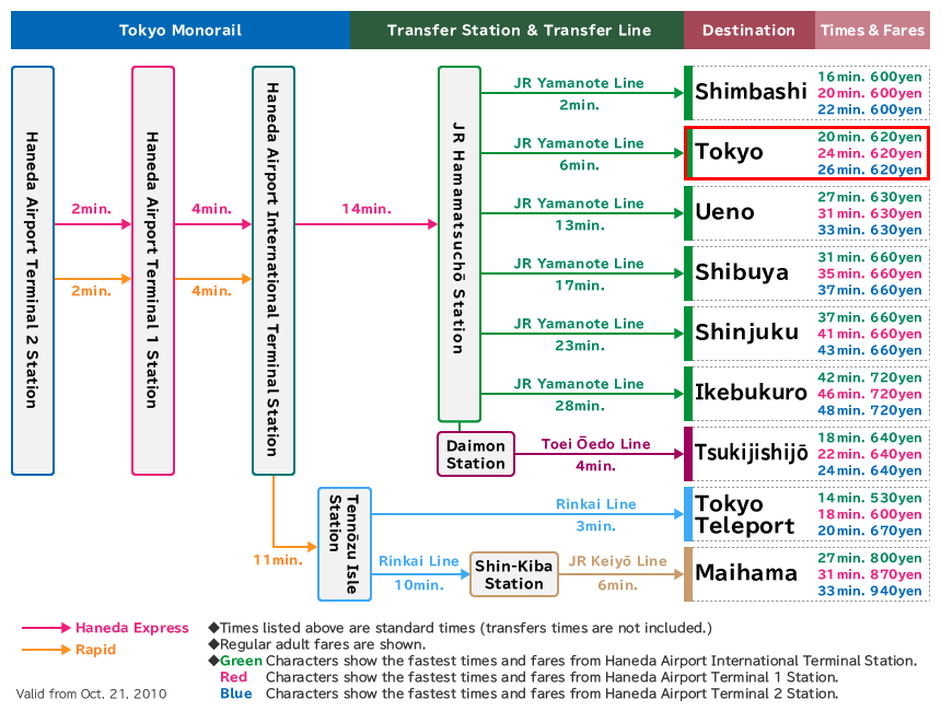 Times and fares to major stations from Haneda Airport in the Tokyo Area