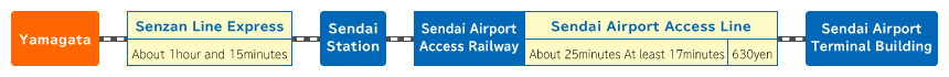 Access and Time from Sendai Airport to Yamagata
